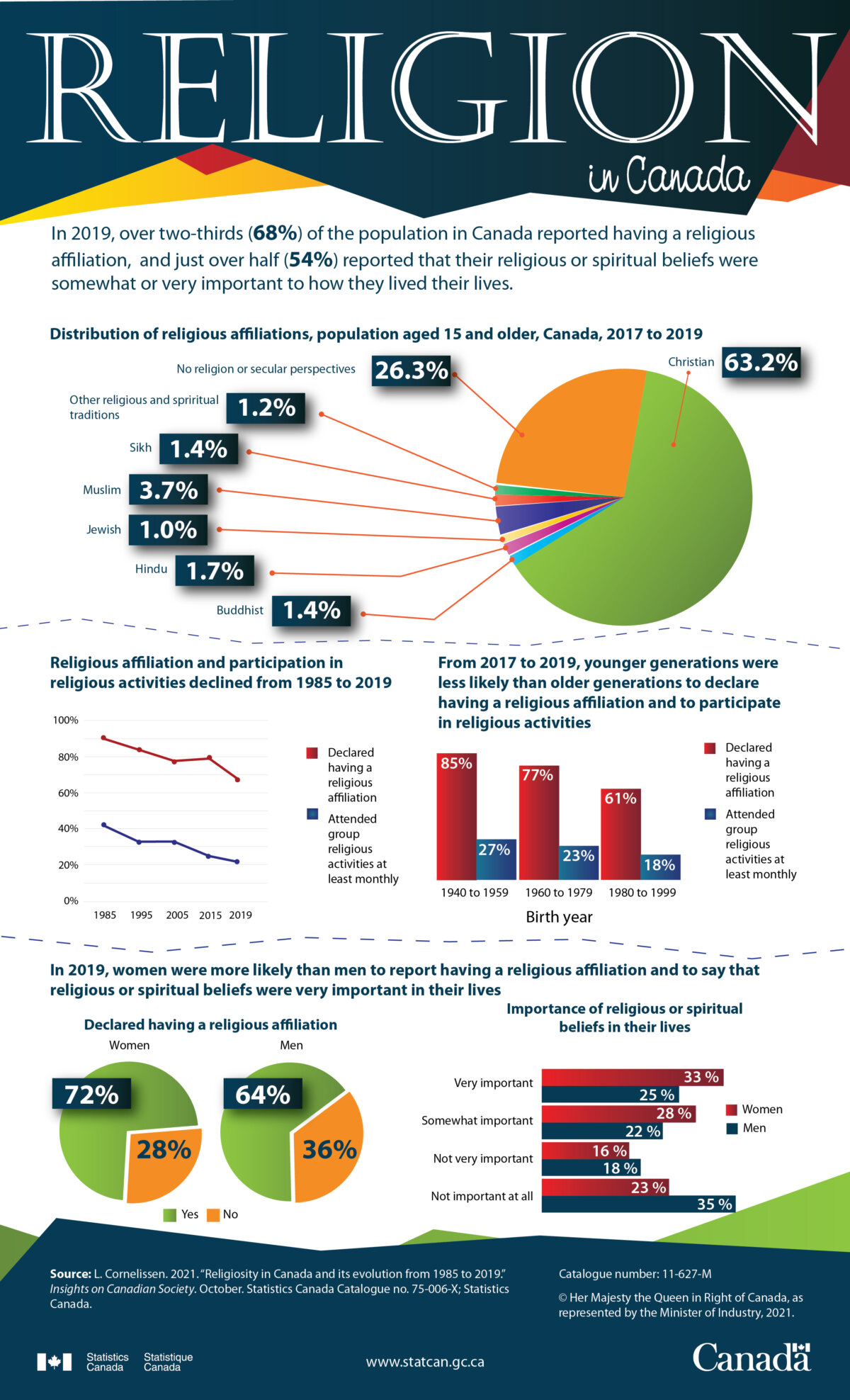 Population of Christians, Hindus, Muslims and NonReligious in Canada