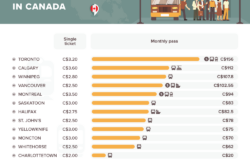 Comparison of Public Transport Fares in Canada; Toronto, One of the Most Expensive in the World