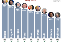 Poll: Alberta & Manitoba Premiers Have the Lowest Rating as Premiers Amid COVID-19