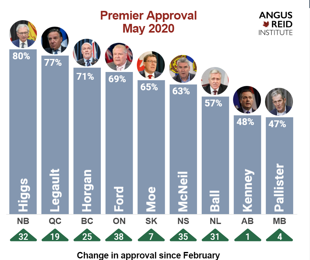 Poll Alberta & Manitoba Premiers Have the Lowest Rating as Premiers