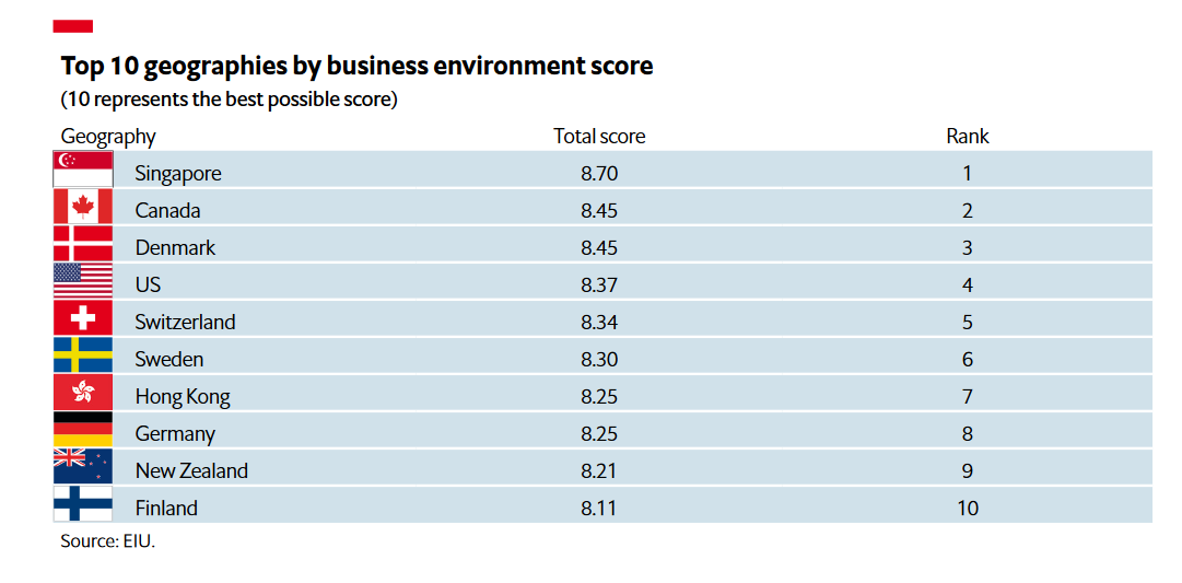 Canada Ranks Second in Economic Intelligence Unit's Business Environment Rankings To Do Canada