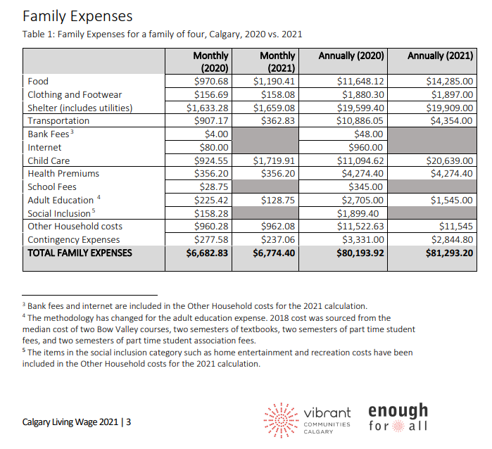 Alberta Living Wage This is How Much You Need Earn Per Hour in Alberta