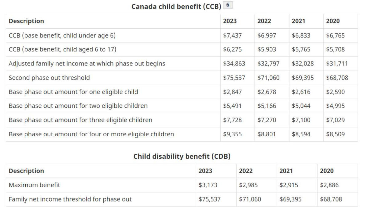 2023 Tax Brackets, TFSA and RRSP Limits and Other Changes That