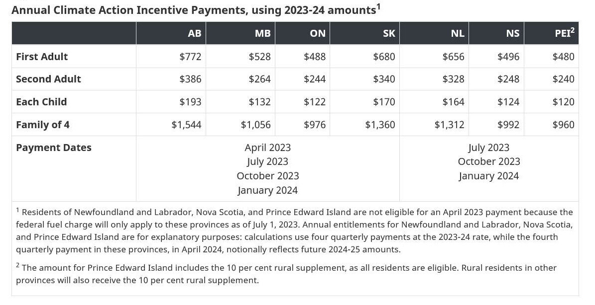 Eligible AB, SK, MB, ON Residents Will Receive More Money in ‘Carbon