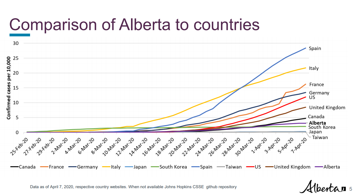 This Is How Alberta S Covid 19 Cases And Testing Compare With Other Provinces And Countries To Do Canada