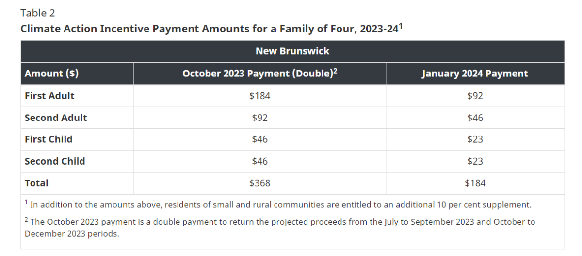 This is How Much New Brunswick Residents Will Receive in ‘Carbon Tax