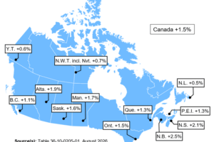 Canada’s Economy Expands as Auto Exports and Business Investment Rise