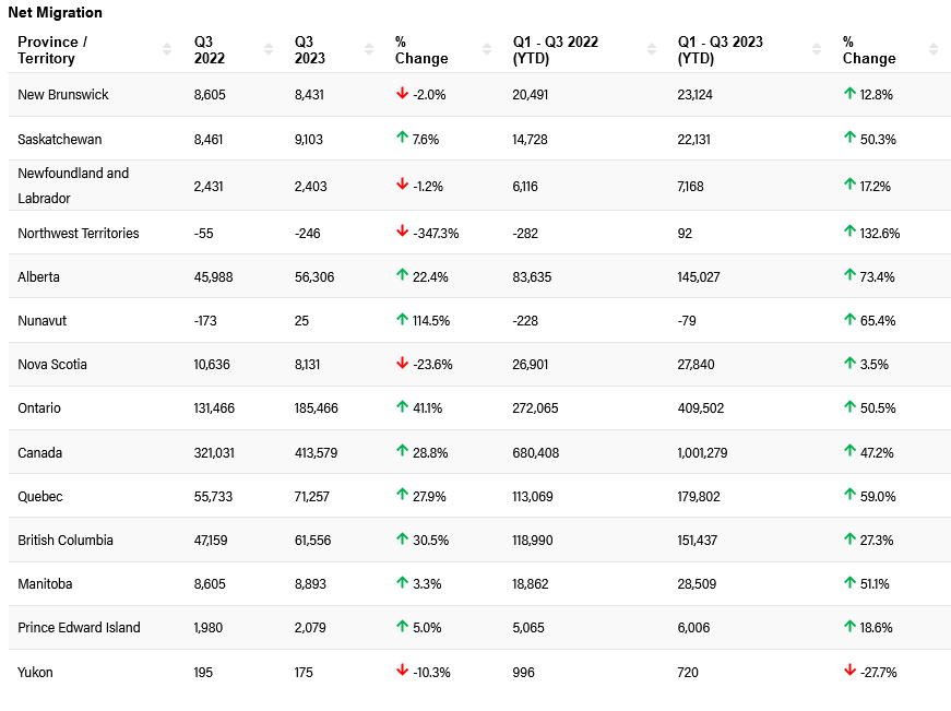 Canadians Continue to Move to Alberta in High Numbers as the Country