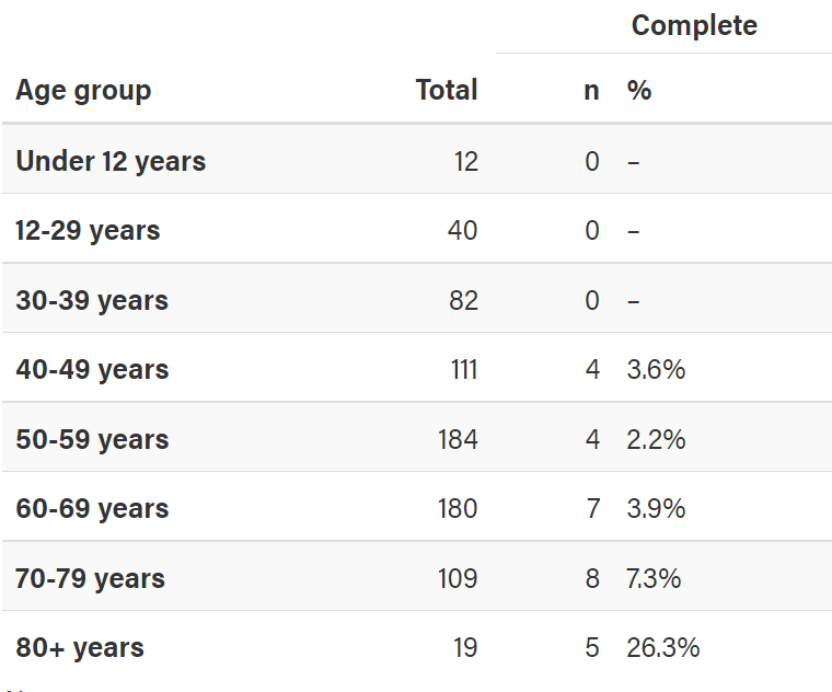 This is the Number of Fully Vaccinated People in Alberta Hospitals Due