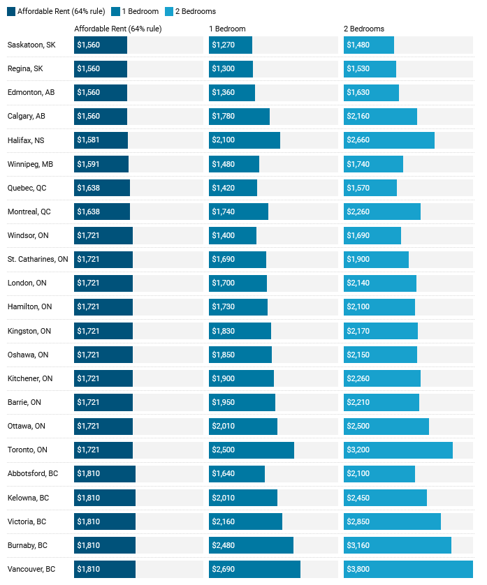 Making Ends Meet Top Canadian Cities for Affordable Couple Rentals on