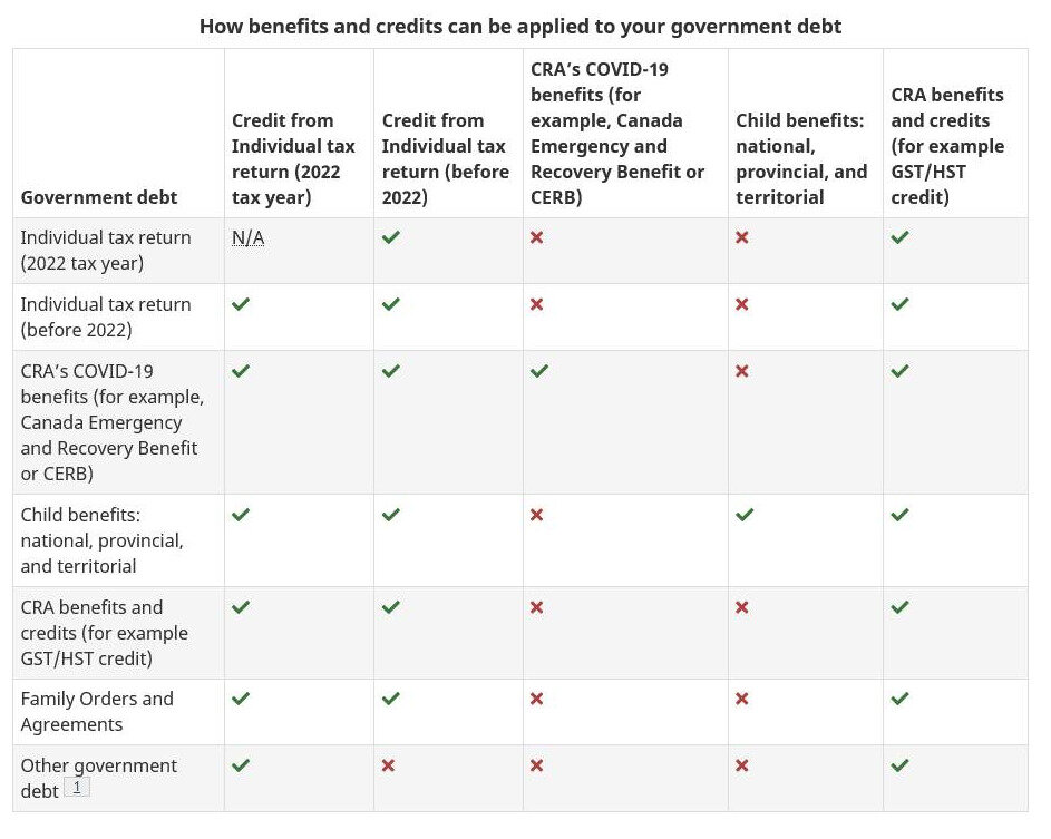CRA Reminds Canadians About Benefit and Refund Clawbacks For Money Owed