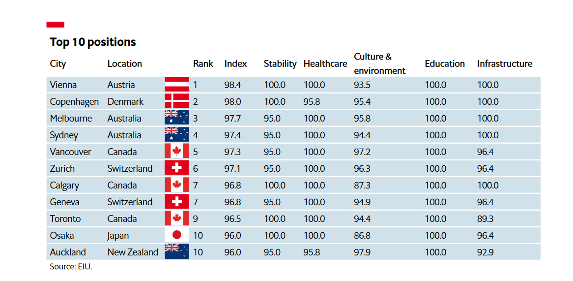 Global Liveability Index 2023 Vancouver Overtakes Calgary as the Most