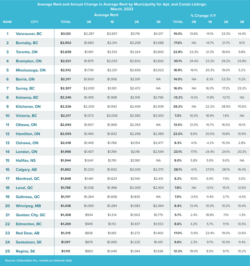 National Average Rents in February Rise By 9.7 per Cent; Calgary Sees Fastest Rental Increase