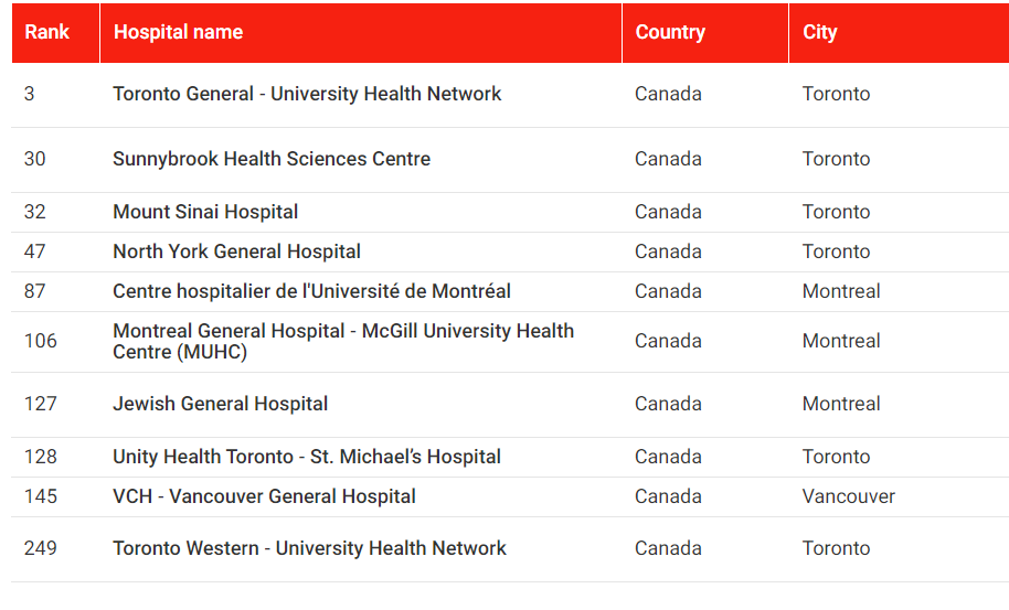 World’s Best Hospitals 2024 These Are the Best Hospitals in Canada