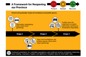 Ontario to Reopen in Three Stages After COVID-19