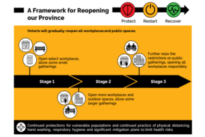 Ontario to Reopen in Three Stages After COVID-19