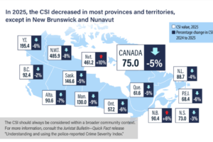 Canada Sees Fewer Homicides, Break-ins and Vehicle Thefts in 2025 While Shoplifting Climbs