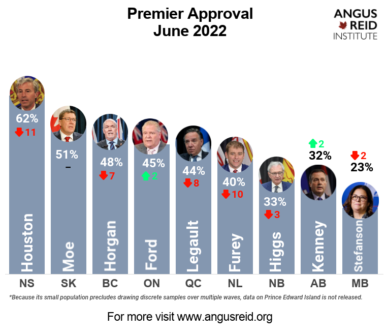 Premier Approval June 2022 Kenney Sees Slight Increase; Houston