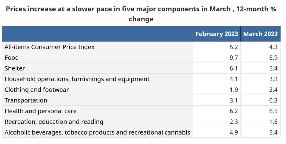 Canada S Inflation Decreases To 4 3 In March Canada S Inflation Decreases To 4 3 In March