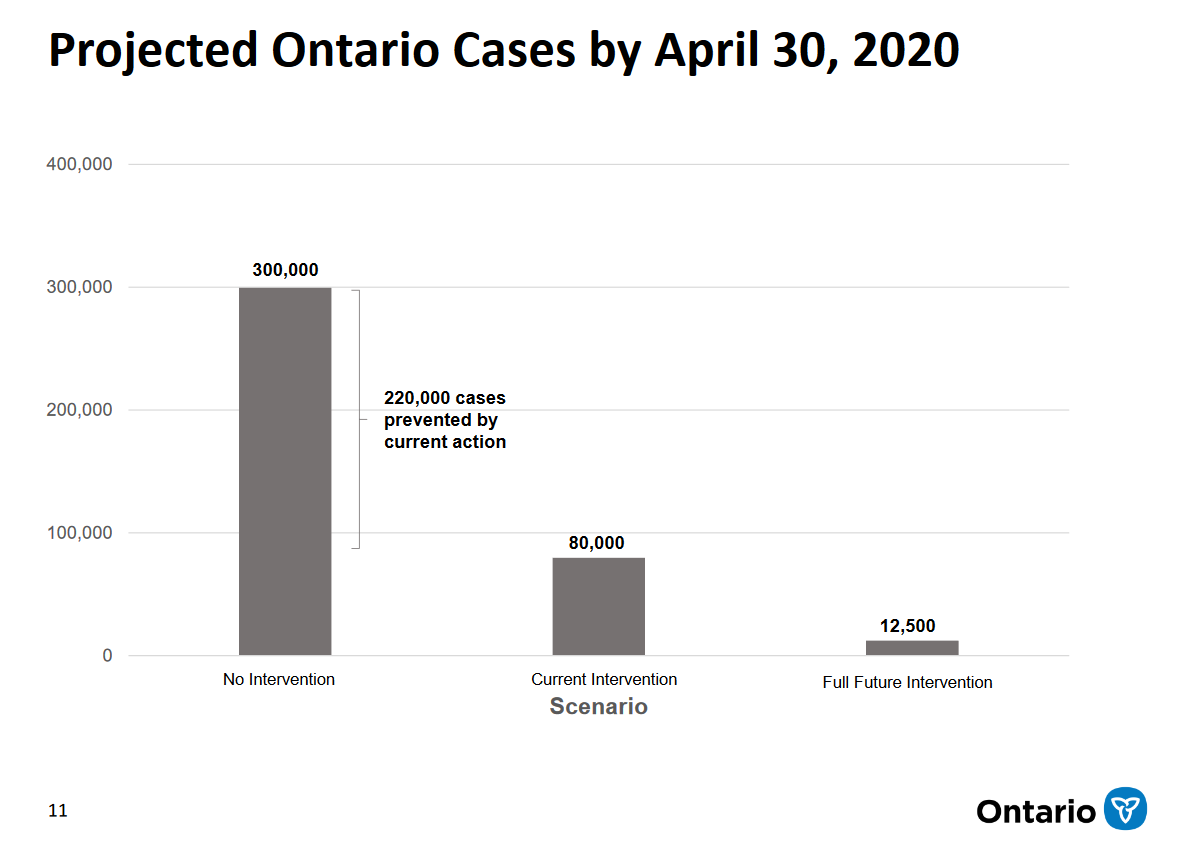 Ontario Projects 80,000 COVID19 Cases and 1,600 Deaths By End of April