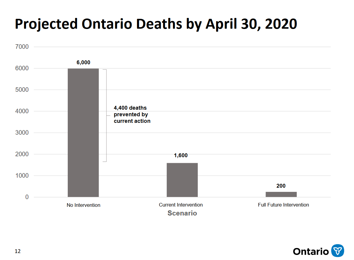 Ontario Projects 80,000 COVID19 Cases and 1,600 Deaths By End of April