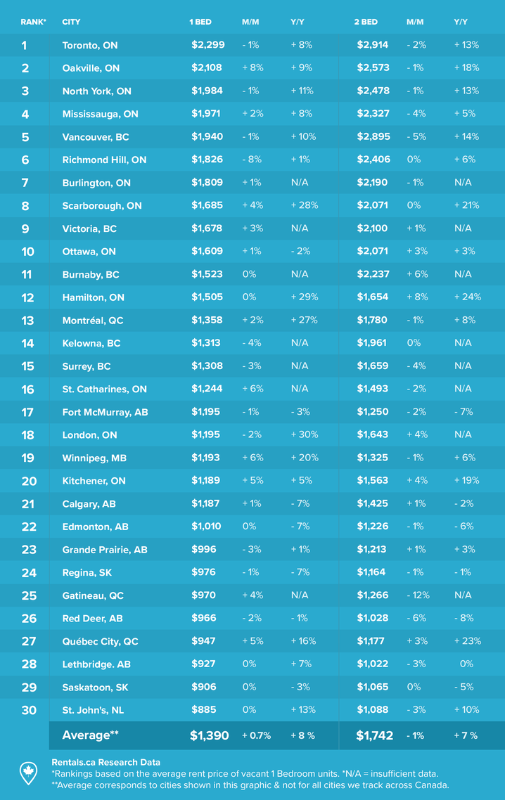 Rent Prices Rise in Canadian Cities and London Sees an Increase of 30
