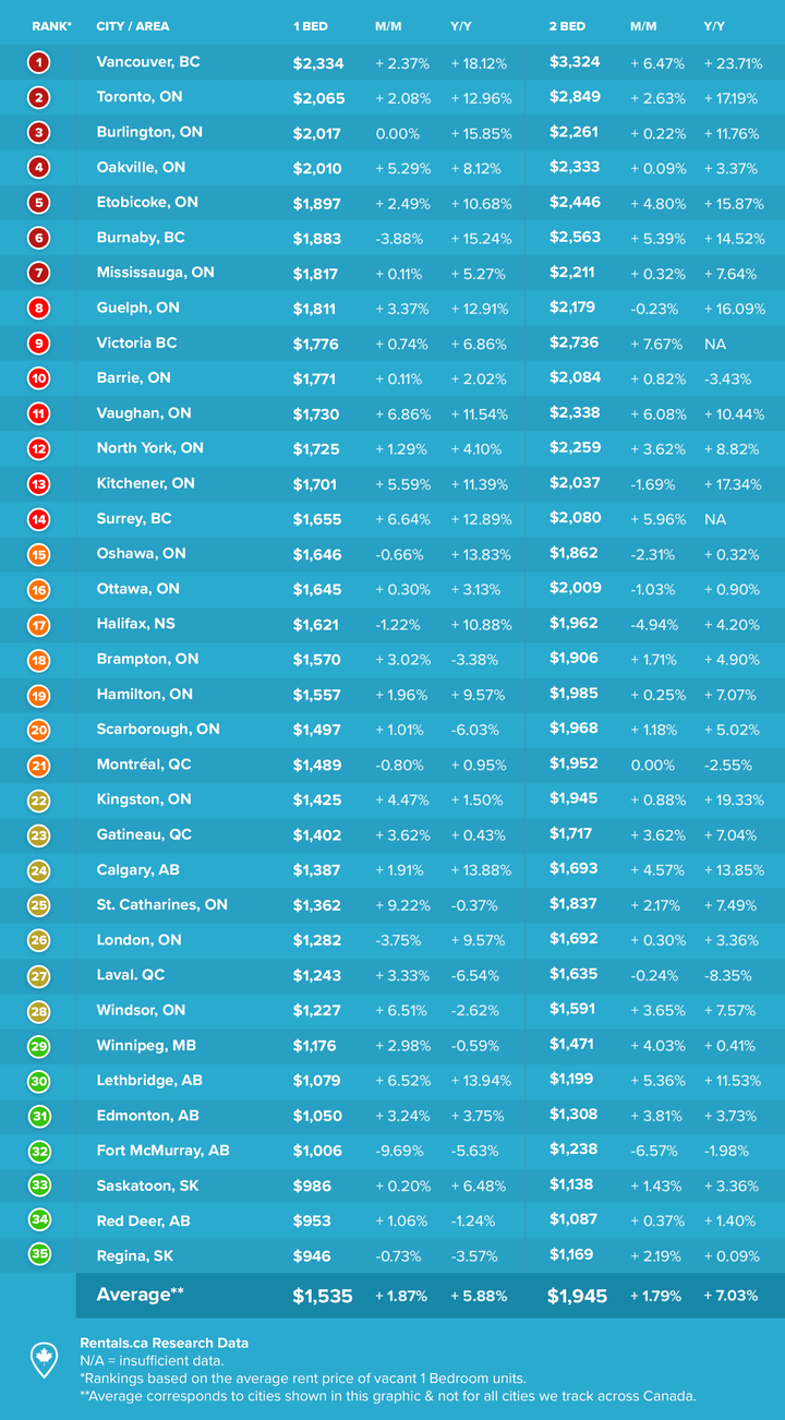 Rent Prices in April 2022 Rise at an Average of 9 From Last Year Across Canada