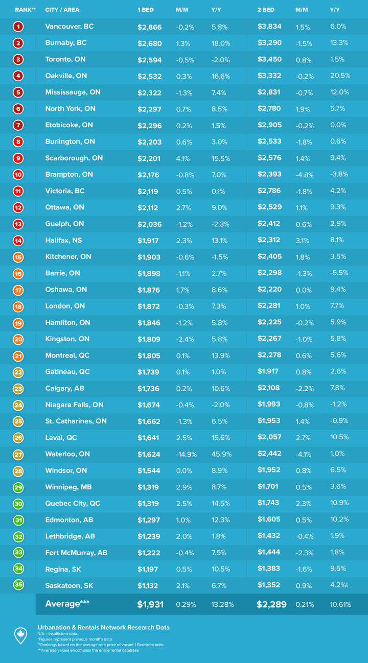 National Rent Report November: Average Rents Increases 8% Year Over ...