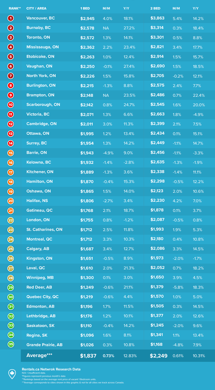 National Rent Report July 2023 Average Rent in Calgary Crosses 2000; Alberta Leads Rent Growth
