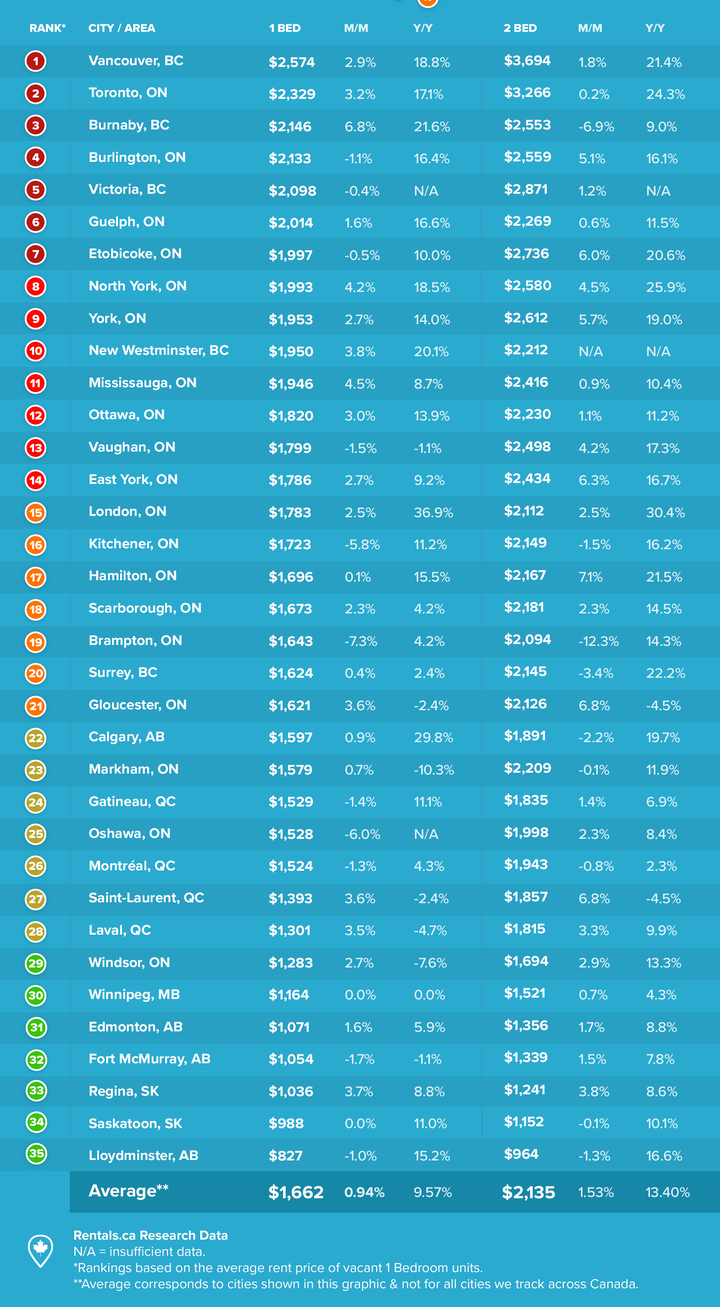 Average Rent in Canada Reaches an All Time High in August 2022