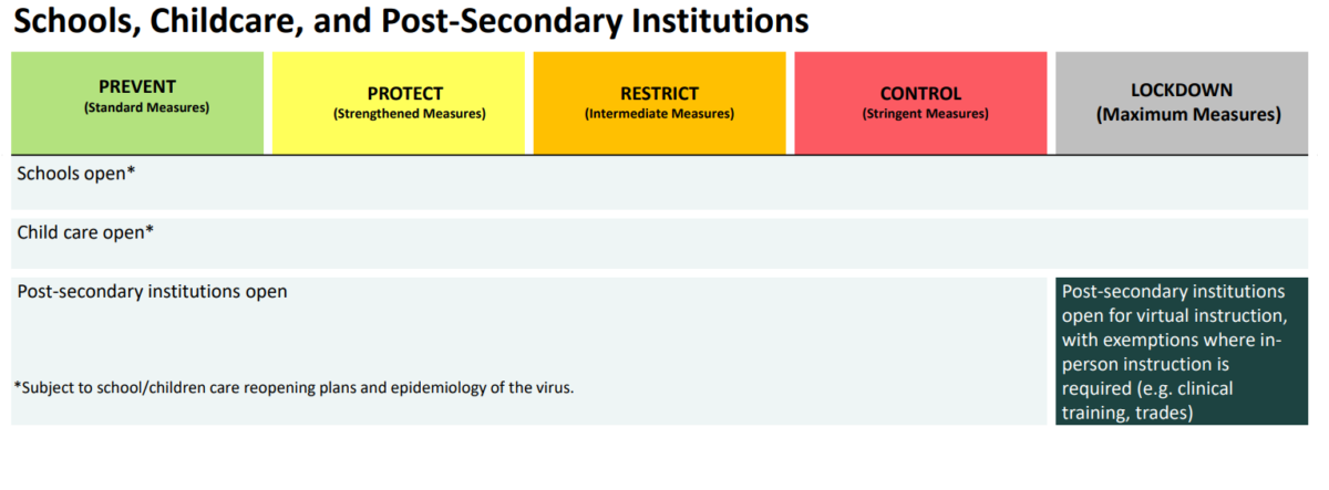 A Quick Look At The New Restrictions And Rules Under Ontario S New Colour Coded Covid 19 Framework To Do Canada