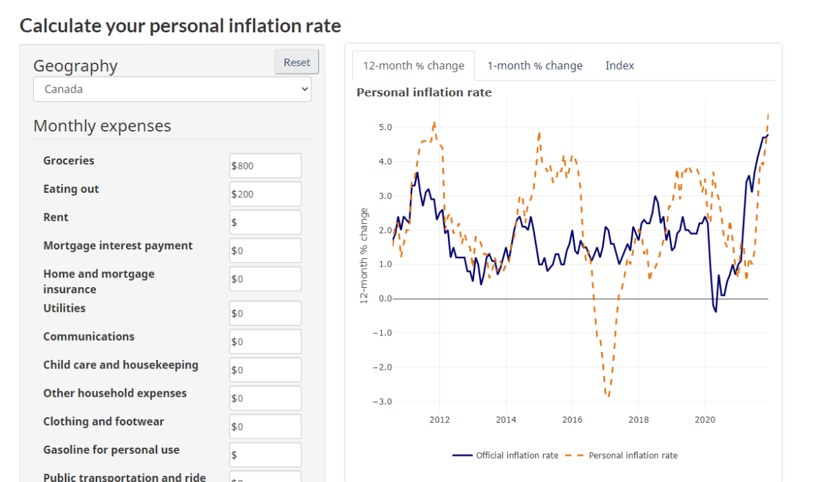 These Are the Factors That Led to Canada’s 30Year High Inflation Rate