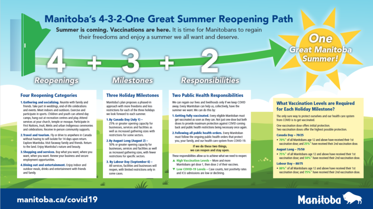 4 3 2 One Great Summer Reopening Path Manitoba Releases Plan To Loosen Covid 19 Rules For Summer To Do Canada