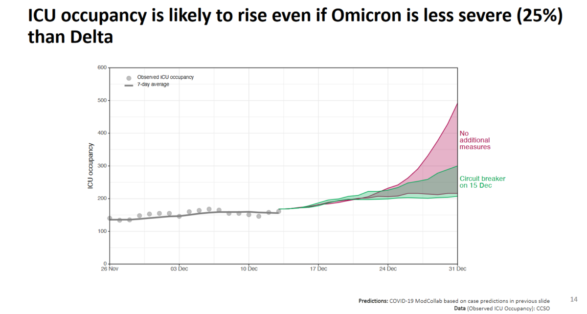 Ontario Reports 2,421 New COVID19 Cases; Ontario Science Table Circuit Breaker Measures
