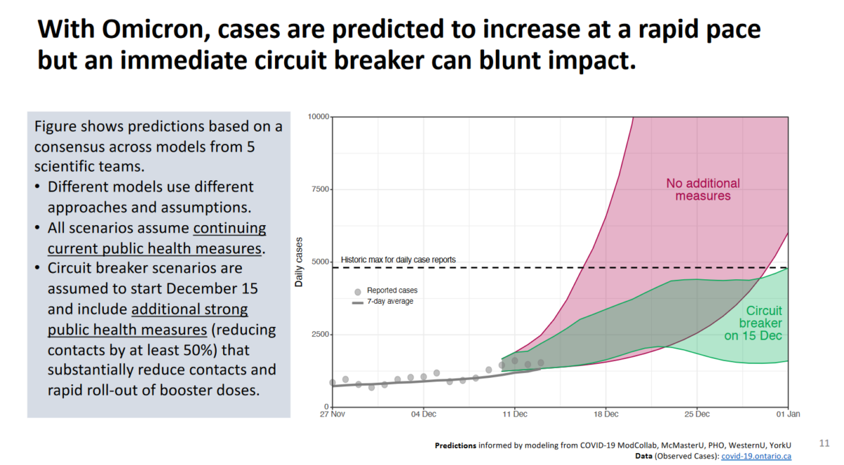 Ontario Reports 2,421 New COVID19 Cases; Ontario Science Table Circuit Breaker Measures