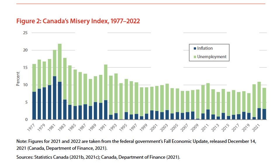Misery Index Canada Ranks 6th Most Miserable Country Among 35 Advanced