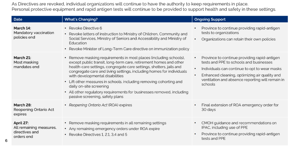Ontario to Lift Indoor Mask Mandates in Most Settings After March Break