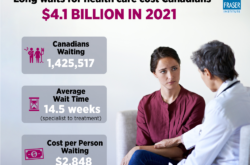 Fraser Institute: Canadians Lost $4.1 Billion in Wages and Productivity in 2021 Due to Long Wait Time in Health Care