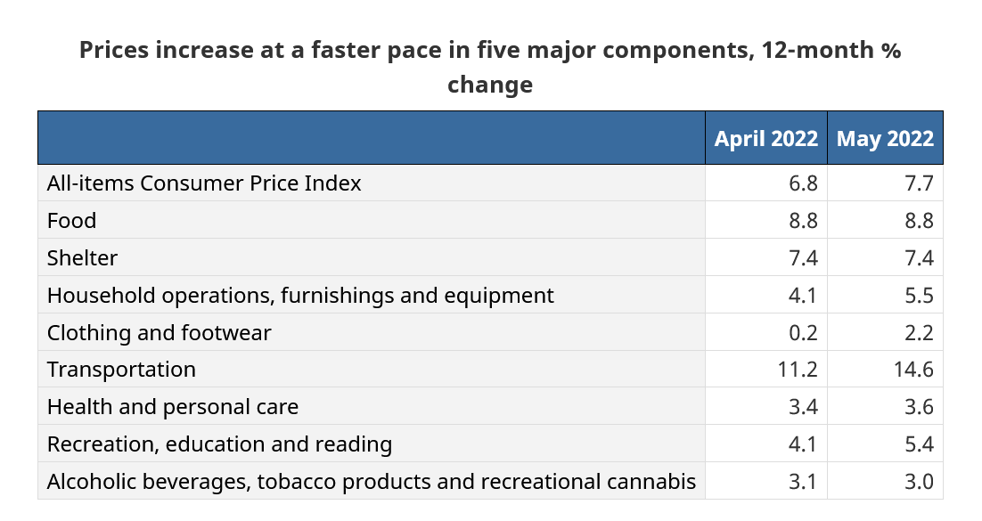Canada’s Inflation Rate Rises to 7.7% in May, Highest in Nearly 40 Years