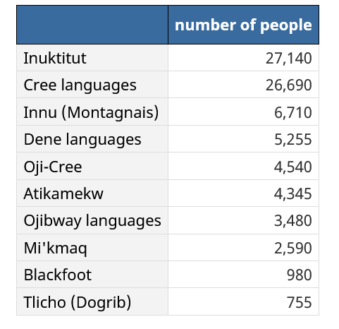 These are the languages spoken in canada according to 2021 census