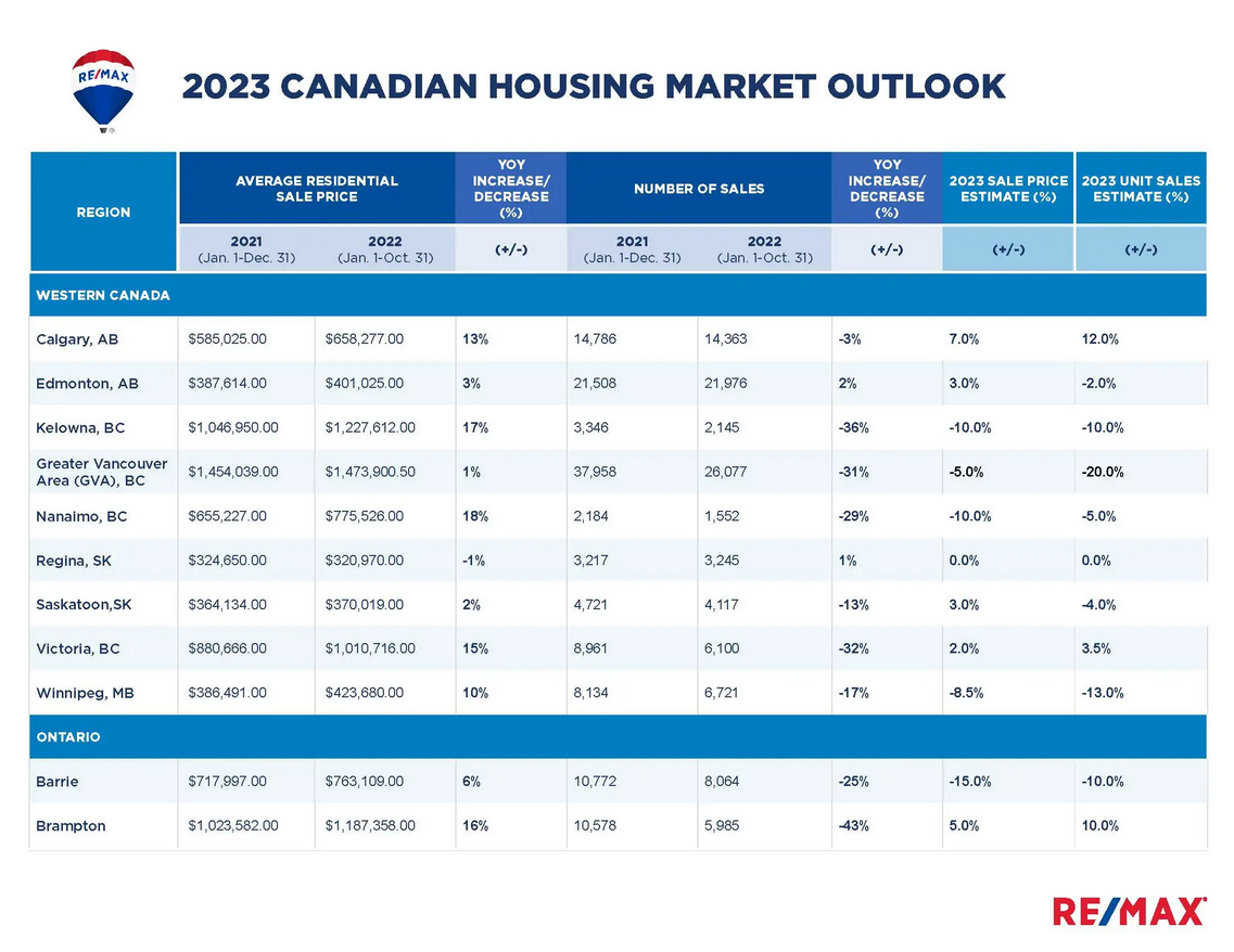 RE/MAX Expects Average Canadian House Prices to Decrease in 2023 To