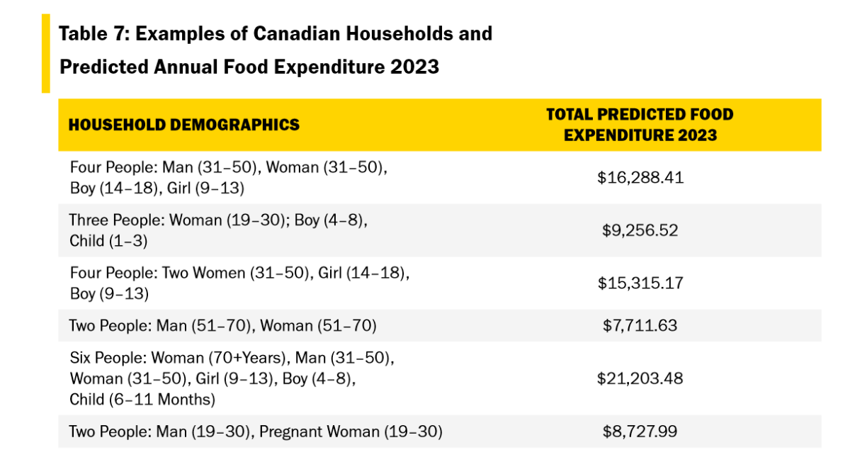 2023 Canada’s Food Price Report This Is How Much Your Food Bill Will