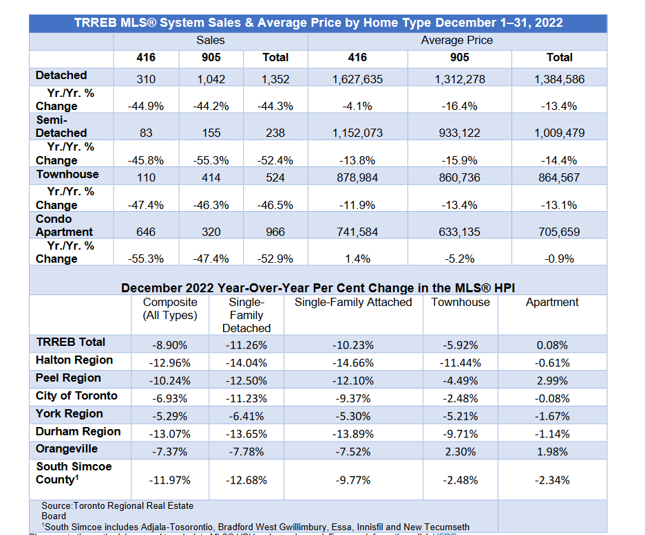 This is How Much Greater Toronto Area Housing Market Declined in 2022