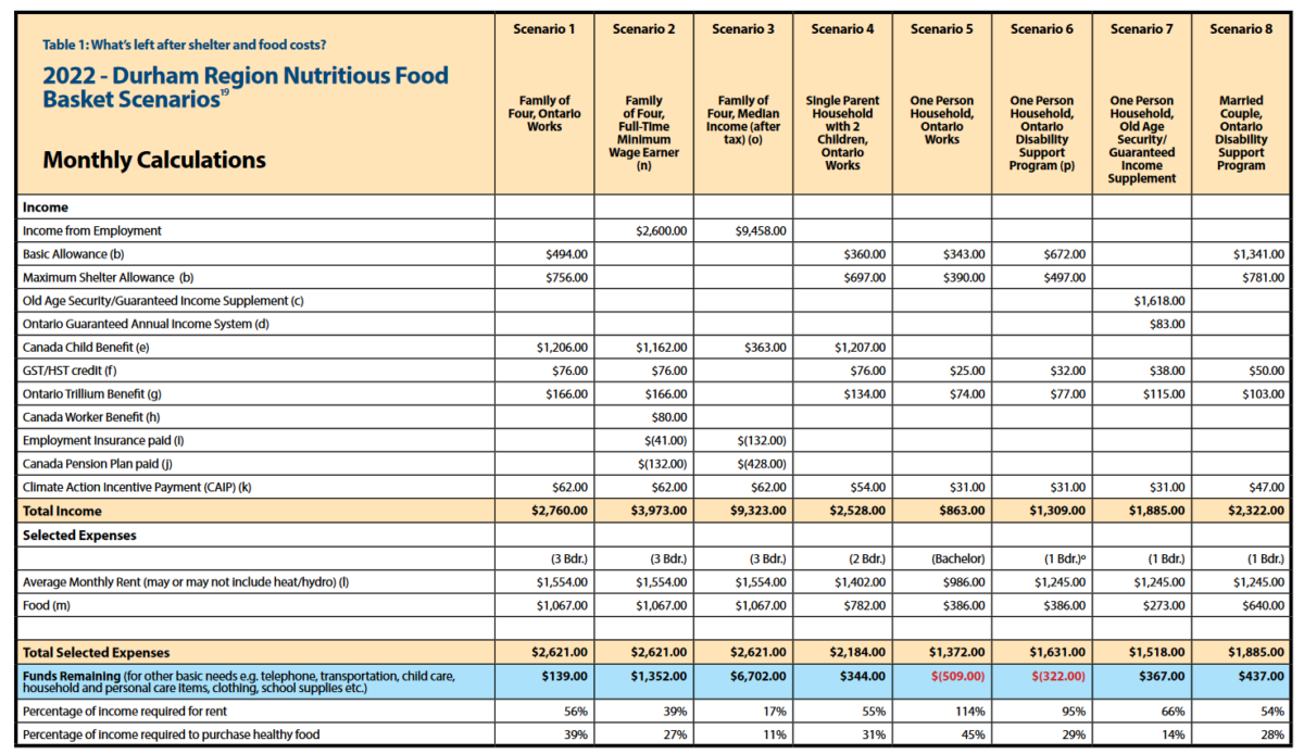 Monthly Cost of Eating Healthy in Durham Region