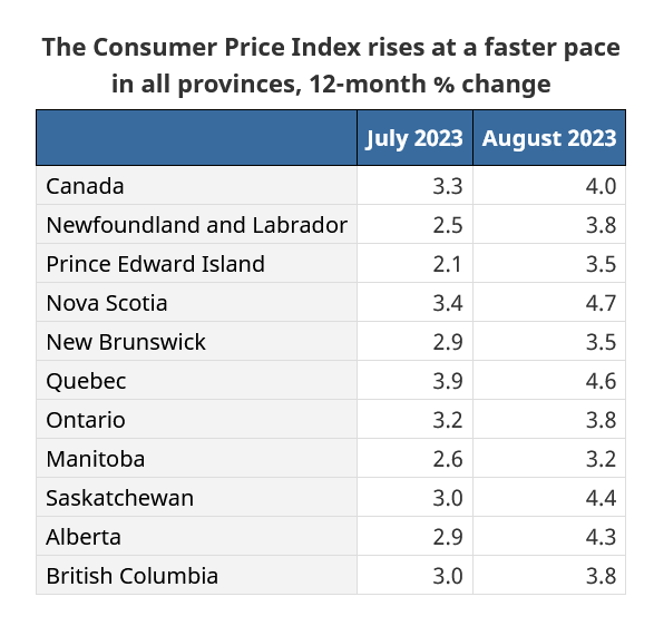 Canada's Inflation Increases to 4 in August To Do Canada