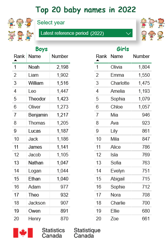 Statistics Canada Top Baby Names in Canada 2022