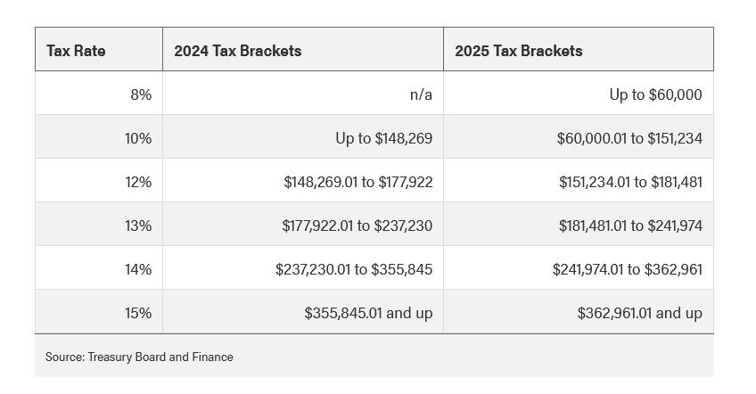 New Tax Brackets Albertans to See Tax Cuts in 2025