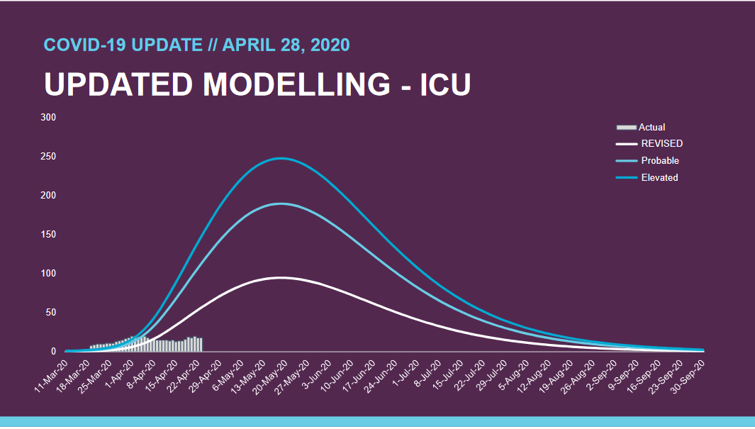 April 28 Alberta Releases Updated COVID19 Modelling that Projects