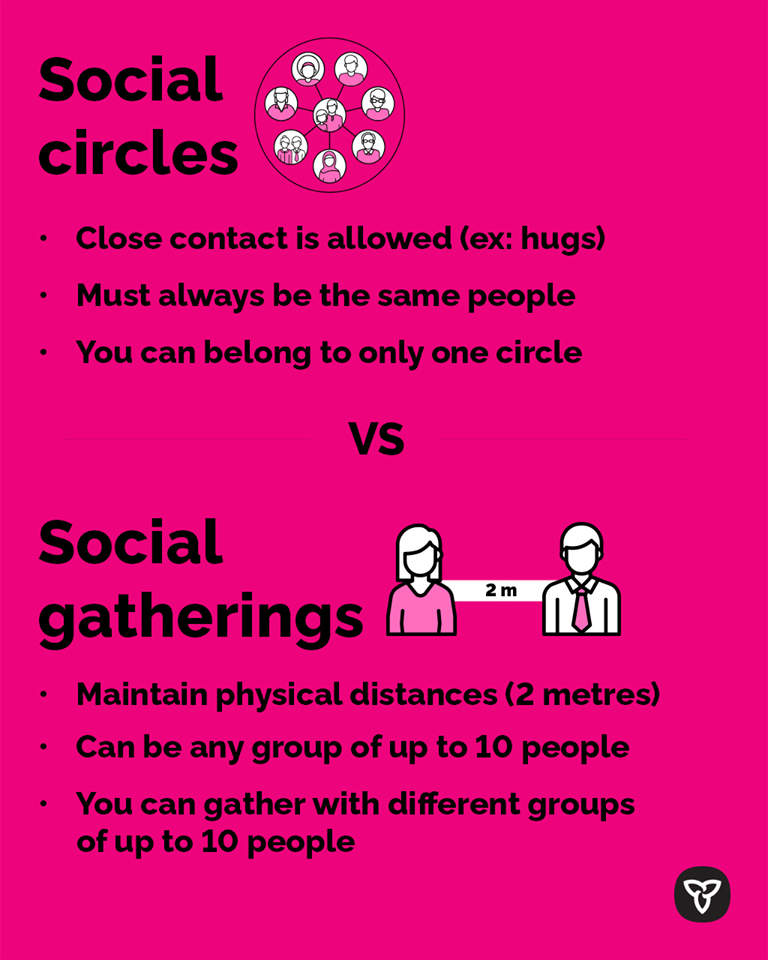 What Social Circle of 10 People Means as Ontario Loosen Restrictions