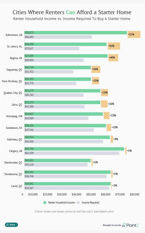 14 of the 50 Largest Cities in Canada Where Renters Can Afford to Buy a